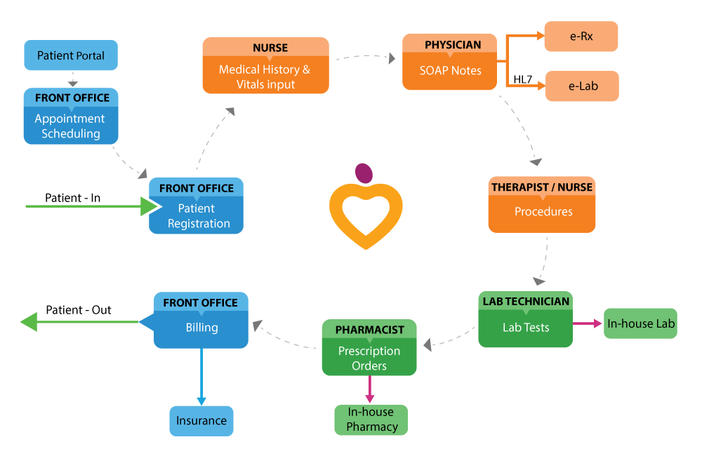 EHR Practice Workflow