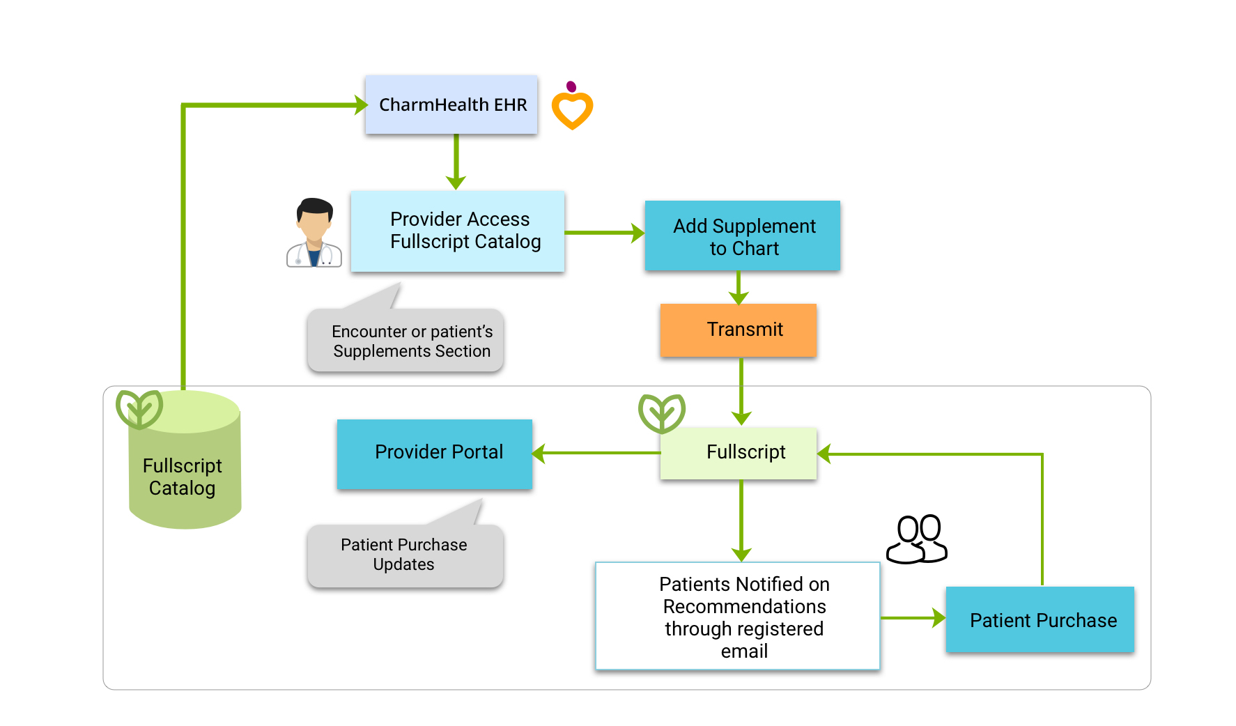 Fullscripts Integration Workflow