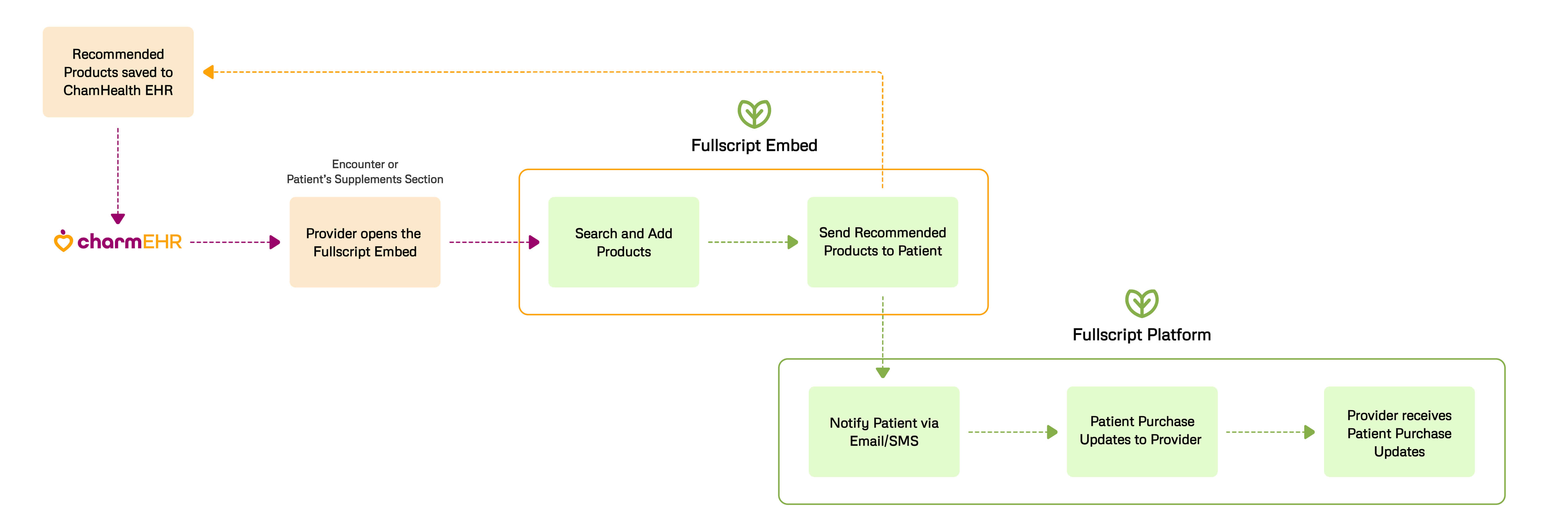 FullScript New Flowchart