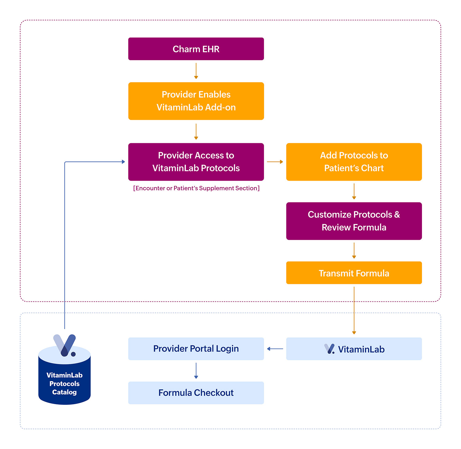 VitaminLab FlowDiagram