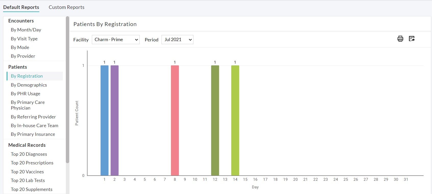 Patient by Registration
