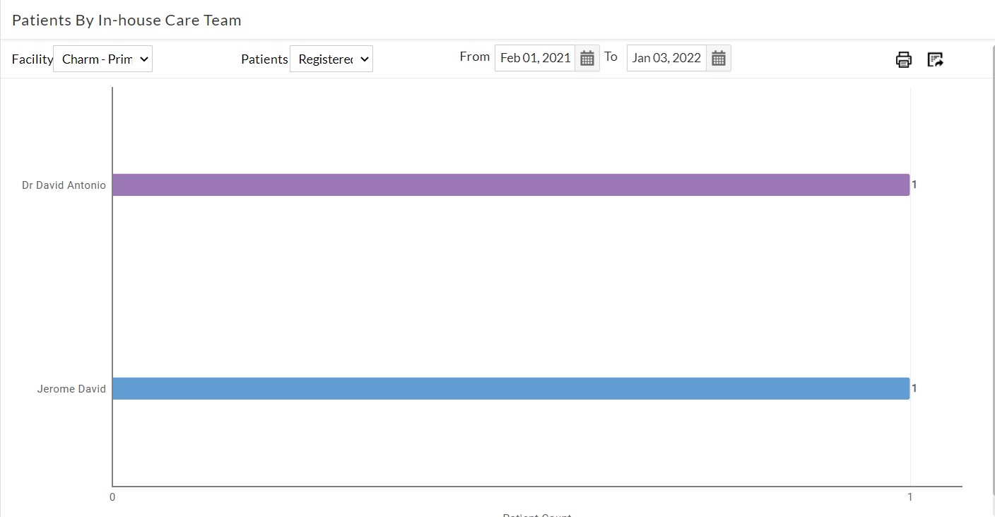 Patients By In-house Care Team