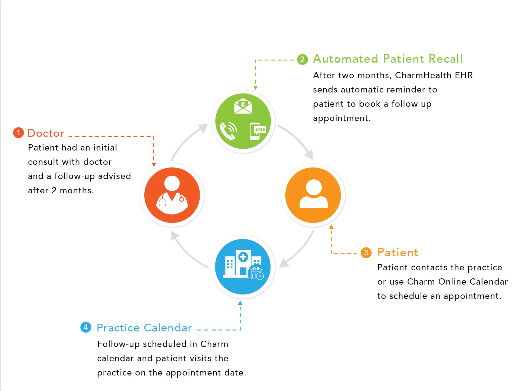 Automated Patient Recall