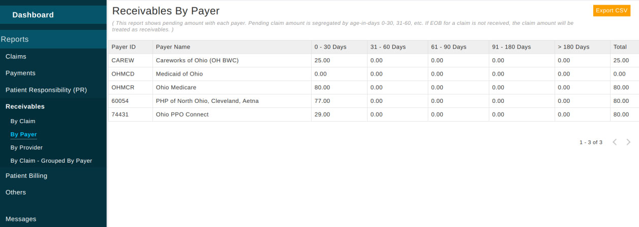 Claim Receivables by Payer