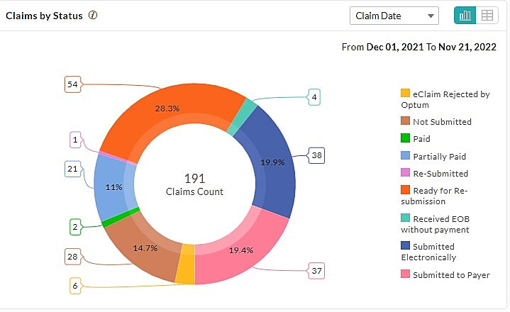Claims by Status