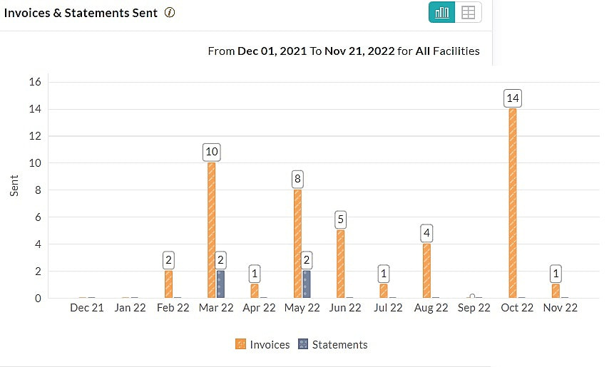 Invoices and Statements Sent