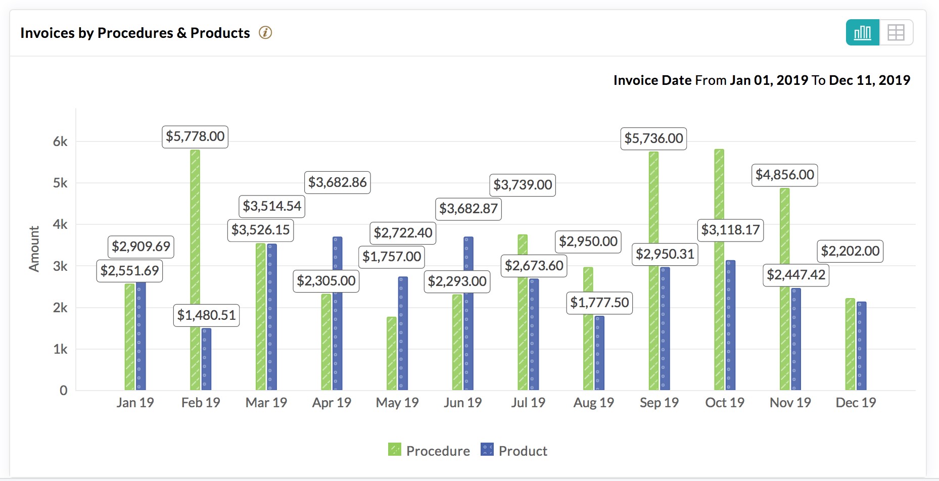 Invoices by Procedures and Products
