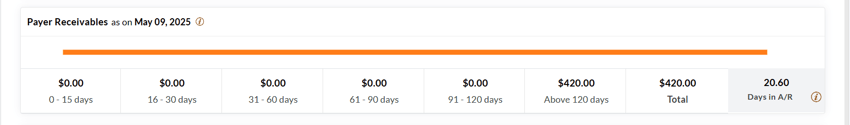 Patient Receivables and Payer Receivables