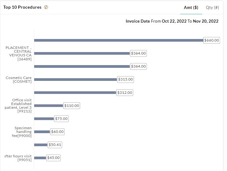 Procedures By Amount: