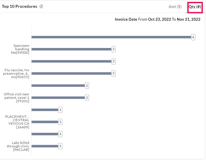 Procedures by Quantity