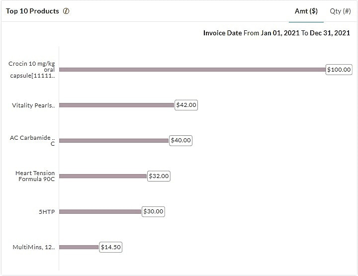 Products by Amount Sold