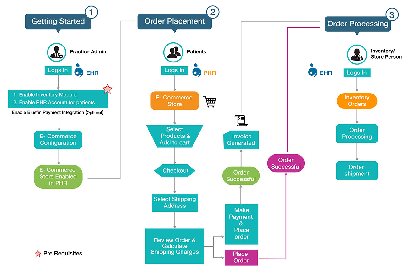 Ecommerce Workflow