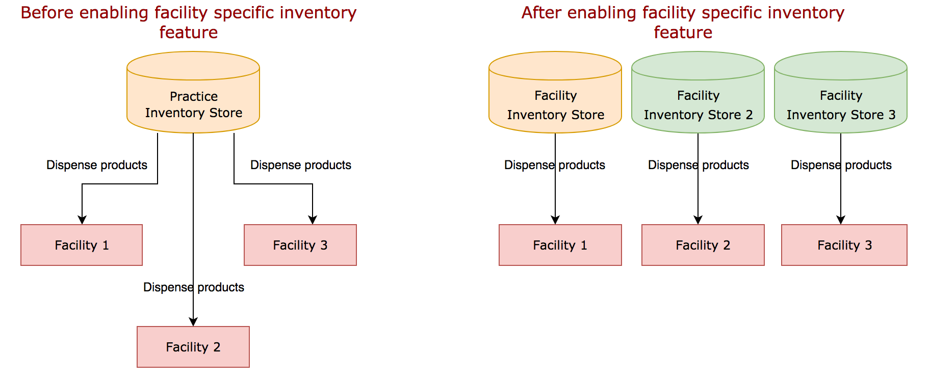 Multiple Inventory Store