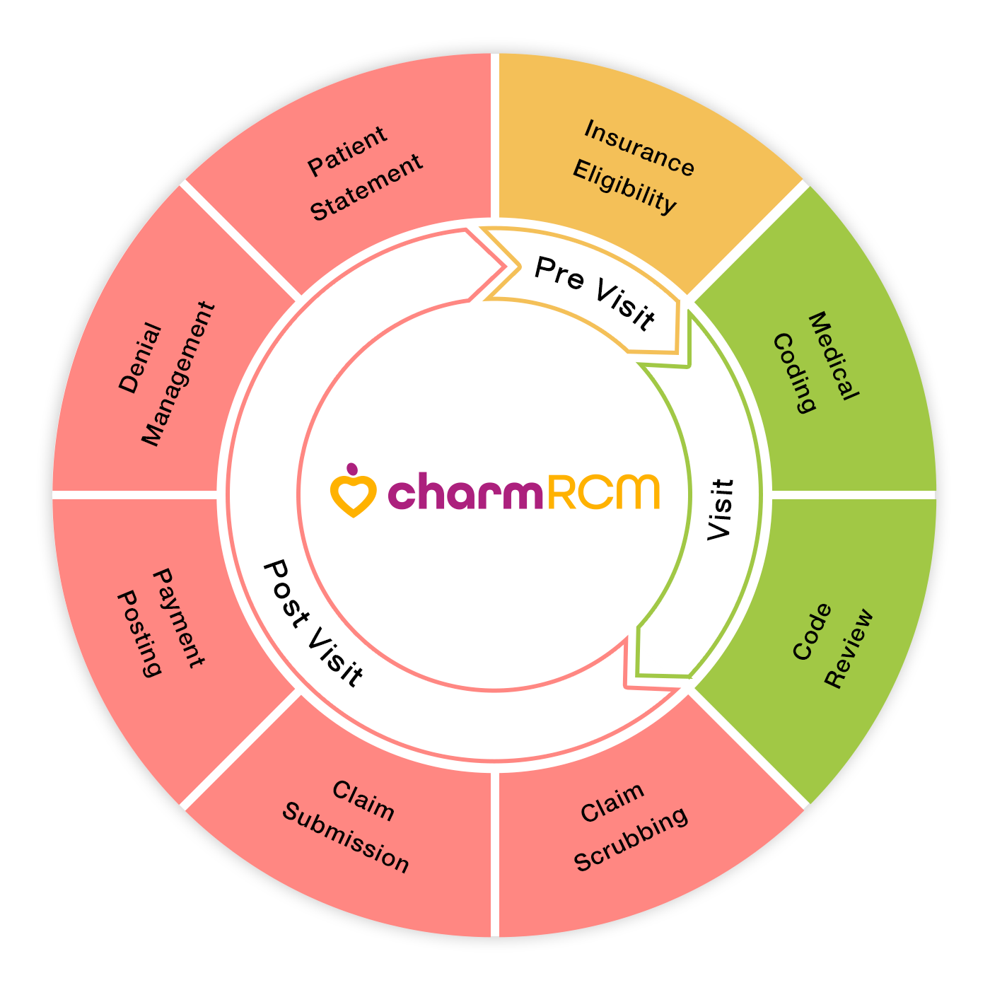 Revenue Cycle Management Services